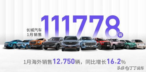 長(zhǎng)城汽車1月銷量破11萬(wàn)臺(tái)，多款車型銷量超萬(wàn)